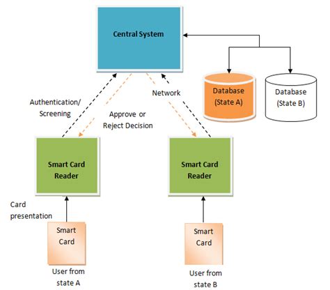 process of smart card|Smart Card : Architecture, Working, Typ.